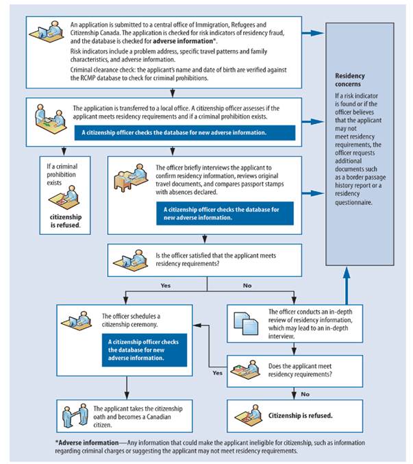 Figure 1 – Summary of the Citizenship Application Process