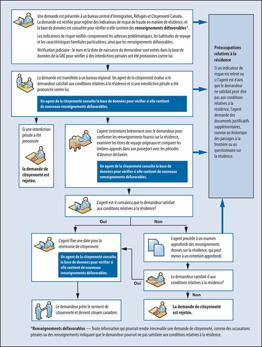 Figure 1 – Résumé du processus de traitement des demandes de citoyenneté