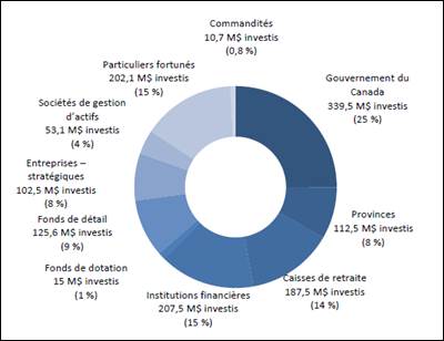 Figure 1 – Types d’investisseurs
    participant aux quatre fonds de fonds du Plan d’action sur le capital de
    risque, au 31 mars 2016