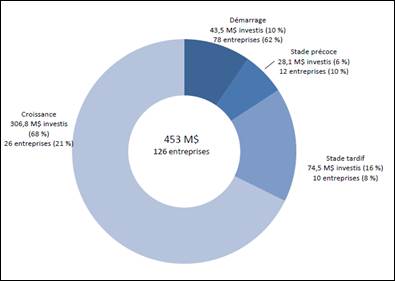 Figure 2 – Stades de développement
    principalement visés par l’ensemble des investissements du Plan d’action sur le
    capital de risque dans des entreprises canadiennes, au 31 mars 2016