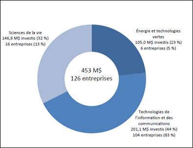 Figure 3 – Secteurs principalement visés
    par l’ensemble des investissements du Plan d’action sur le capital de risque
    dans des entreprises canadiennes, 
    au 31 mars 2016