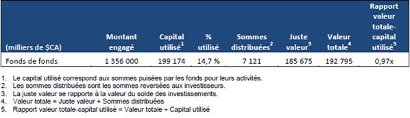 Tableau 2 – Rendement du portefeuille des
    fonds de fonds du Plan d’action sur le capital de risque, au 31 mars 2016