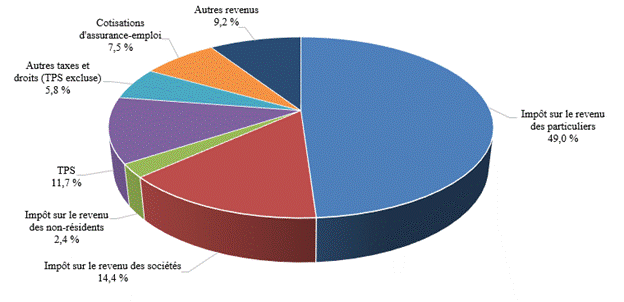 Figure 1 – Composition des revenus pour 2016‑2017