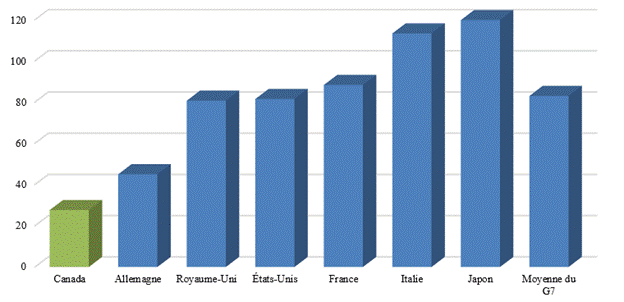 igure 3 – Dette nette de l’ensemble des administrations publiques des pays du G7 en pourcentage du PIB, 2016