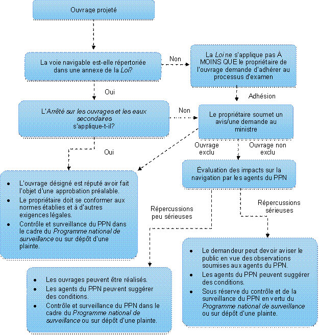 Figure 1 – Processus applicable aux ouvrages en vertu de la <em>Loi sur la protection des eaux navigables</em>, 2014 à aujourd’hui