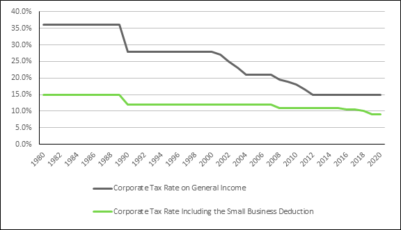 Figure 8 is a line chart displaying the federal corporate tax rate on general income and corporate income tax rate including the small business deduction in Canada from 1980 to 2020. The corporate tax rate on general income was at its highest in 1980 at 36% and it was at its lowest in 2020 at 15%. When the small business deduction is included, the corporate tax rate was at its highest in 1980 at 15% and it is at its lowest in 2020 at 9%. The data was sourced from various years of the Income Tax Act.