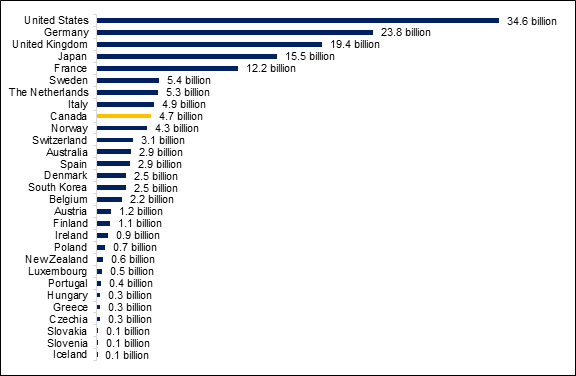 Figure 1 shows the official development assistance spending in $US in 2019 of members of the Organisation for Economic Co-operation and Development’s Development Assistance Committee.
Country: United States, $34.6 billion, Germany, $23.8 billion, United Kingdom, $19.4 billion, Japan,  $15.5 billion, France, $12.2 billion, Sweden, $5.4 billion, The Netherlands, $5.3 billion, Italy, $4.9 billion, Canada, $4.7 billion, Norway, $4.3 billion, Switzerland, $3.1 billion, Australia, $2.9 billion, Spain, $2.9 billion, Denmark, $2.5 billion, South Korea, $2.5 billion, Belgium, $2.2 billion, Austria, $1.2 billion, Finland, $1.1 billion, Ireland, $0.9 billion, Poland, $0.7 billion, New Zealand, $0.6 billion, Luxembourg, $0.5 billion, Portugal, $0.4 billion, Hungary, $0.3 billion, Greece, $0.3 billion, Czechia, $0.3 billion, Slovakia, $0.1 billion, Slovenia, $0.1 billion, Iceland, $0.1 billion. 