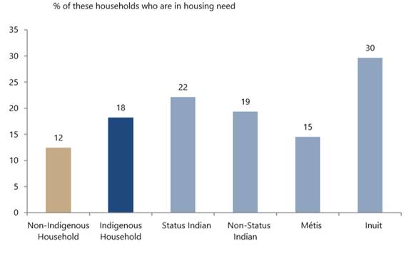 This bar graph shows the percentage of households in Canada in housing need as follows: 12% of non-Indigenous households and 18% of Indigenous households. Within the percentage of Indigenous households in housing need, 22% are status Indian, 19% are non-status Indian, 15% are Métis and 30% are Inuit.