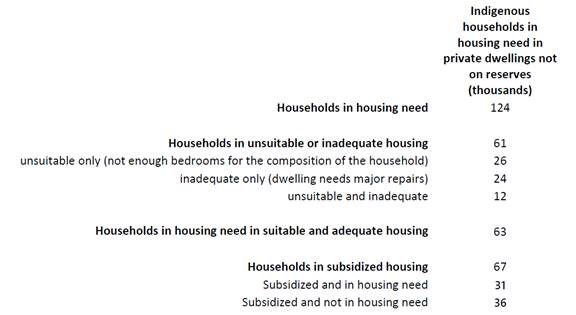 This figure shows that number of Indigenous off-reserve households in housing need by adequacy, suitability and subsidization based on 2016 census data adjusted for population growth. Of 124,000 Indigenous off-reserve households, 61,000 are in unsuitable or inadequate housing including 26,000 with unsuitable housing only, 24,000 with inadequate housing only and 12,000 with both unsuitable and inadequate housing. The figure also shows that 63,000 Indigenous off-reserve households in housing need lived in suitable and adequate housing. Further, 67,000 Indigenous off-reserve households live in subsidized housing. Of this amount 31,000 lived in subsidized housing yet were still in housing need while 36,000 lived in subsidized housing but were not in housing need.