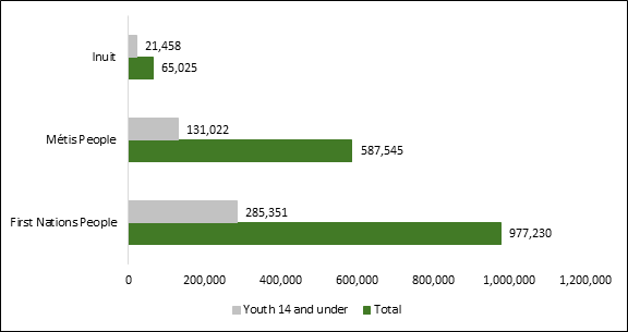This bar graph shows the number of Inuit, Métis and First Nation youth aged 14 and under compared to the total population in 2016. The graph shows that of 65,025 Inuit, 21,458 were aged 14 or under; of 587,545 Métis people 131,022 were aged 14 and under; and of 285,351 First Nations people, 977,230 were aged 14 and under.