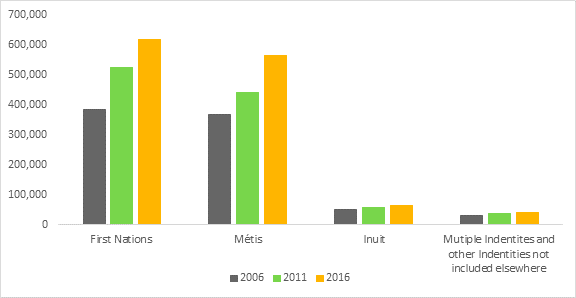 This bar graph illustrates that the First Nations, Inuit and Métis population off-reserve increased between 2006 and 2016.