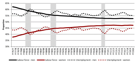 The figure is a line graph that presents the distribution of the labour force and of the unemployed population by gender. Its shows that the shares of men in the labour force and the unemployed population were constantly higher than that of women over the period examined. However, starting in the 1990s, women began to account for a smaller portion of the unemployed population than their weight in the labour force, while the situation reversed for men. 