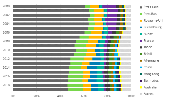 La figure 2 illustre la valeur comptable totale des investissements étrangers directs au Canada, par pays d’origine, de 2000 à 2019 (en pourcentage). En 2000, en ordre décroissant, les investissements étrangers directs (IÉD) provenaient des États Unis (60,68 %), de la France (11,59 %), du Royaume Uni (7,51 %), des Pays Bas (4,81 %), du Japon (2,52 %), de l’Allemagne (2,31 %), de la Suisse (1,83 %), de Hong Kong (1,06 %), du Luxembourg (0,94 %), des Bermudes (0,65 %), de l’Australie (0,54 %), du Brésil (0,19 %) et de la Chine (0,06 %). La part des IÉD en provenance d’autres pays s’élevait à 5,32 %. En 2019, toujours en ordre décroissant, les IÉD venaient des États Unis (46,73 %), des Pays Bas (12,72 %), du Royaume Uni (6,4 %), du Luxembourg (5,75 %), de la Suisse (5,31 %), du Japon (3,45 %), de la Chine (2,18 %), de Hong Kong (2,15 %), du Brésil (1,86 %), de l’Allemagne (1,58 %), de la France (1,52 %), des Bermudes (1,36 %) et de l’Australie (1,15 %). La part des IÉD provenant d’autres pays s’élevait à 7,84 %. En 2000, la majorité des IÉD entrants venaient des États-Unis. Cependant, en 2019, même si la part des IÉD entrants en provenance des États Unis demeurait la plus importante, la majorité des IÉD provenait de pays autres que les États Unis. Bien qu’elle soit restée modeste par rapport à la part des IÉD entrants venant des États Unis, la part des IÉD entrants en provenance de certains autres pays a changé considérablement entre 2000 et 2019. Par exemple, les IÉD français ont reculé de 11,59 à 1,52 %, les IÉD luxembourgeois sont passés de 0,94 à 5,75 % et les IÉD chinois ont augmenté de 0,06 à 2,18 %.