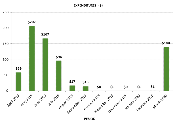 Figure 2 shows the breakdown of committee expenditures by month in thousands of dollars, as follows: April 2019, $59,000; May 2019, $207,000; June 2019, $167,000; July 2019, $96,000; August 2019, $17,000; September 2019, $15,000; October 2019, $0; November 2019, $0; December 2019, $0; January 2020, $0; February 2020, $1,000; March 2020, $140,000.