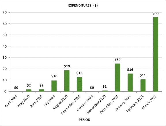 Figure 2 shows the breakdown of committee expenditures by month in thousands of dollars, as follows: April 2020, $0; May 2020, $2,000; June 2020, $2,000; July 2020, $10,000; August 2020, $19,000; September 2020, $13,000; October 2020, $0; November 2020, $1,000; December 2020, $25,000; January 2021, $16,000; February 2021, $11,000; March 2021, $66,000.