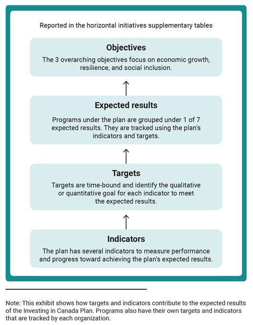This infographic presents the reporting framework for the Investing in Canada Plan.
1. Indicators: The plan has several indicators to measure performance and progress toward achieving the plan’s expected results.
2. Targets: Targets are time-bound and identify the qualitative or quantitative goal for each indicator to meet the expected results.
3. Expected results: Programs under the plan are grouped under 1 of 7 expected results. They are tracked using the plan’s indicators and targets.
4. Objectives: The 3 overarching objectives focus on economic growth, resilience, and social inclusion.