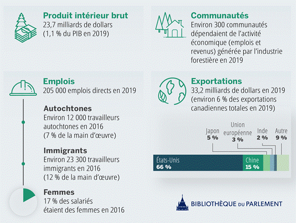 Cette figure donne un aperçu de l'industrie forestière au Canada en 2019 : les emplois, la contribution au produit intérieur brut nominal, les exportations et l’impact sur les communautés.