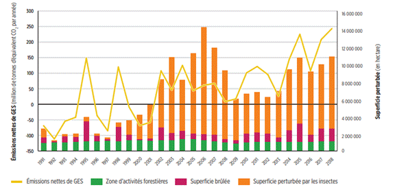 Émissions nettes de carbone dans les forêts aménagées du Canada : toutes les superficies, 1991-2018.