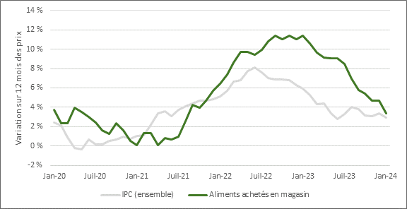 Ce graphique montre les trajectoires de l'Indice des prix à la consommation pour tous les articles et la sous-catégorie de l'Indice des prix à la consommation des aliments achetés au magasin entre janvier 2020 et janvier 2024. Pour de plus amples renseignements, veuillez consulter le tableau 18-10-0004-01 de Statistique Canada, dont l'hyperlien figure ci-dessous.