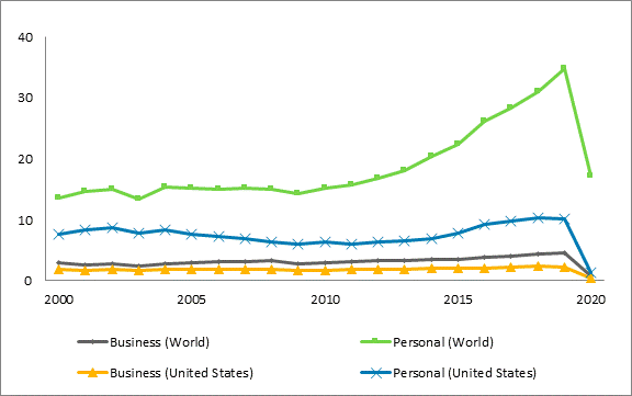The annual value of Canada’s business travel exports to the world and to the United States are relatively stable over the 2000 to 2019 period before declining, and the annual value of Canada’s personal travel exports to the world and to the United States had a higher value throughout that period but followed the same declining trend.