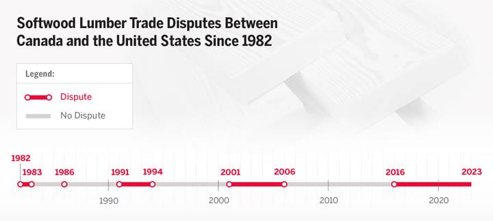This infographic provides a timeline for softwood lumber trade disputes between Canada and the United States since 1982. It shows that softwood lumber disputes occurred: from 1982 to 1983; in 1986; and from 1991 to 1994, 2001 to 2006, and 2016 to 2023. The most recent dispute remains ongoing as of 12 September 2023.