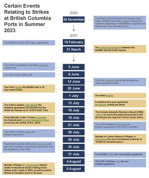 Annex A is an infographic that provides a timeline of certain events relating to the 2023 strikes at British Columbia ports. These events occurred from 30 November 2022 to 9 August 2023. 