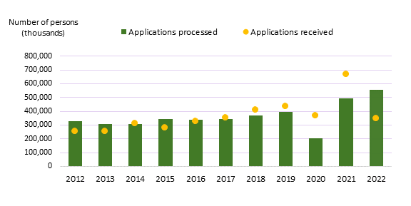 Progression of IRCC’s processing capacity in relation to the number of PR applications received and processed from 2012 to 2022.

Explanation: The purpose of this graph is to demonstrate that the number of applications received by IRCC for PR exceeded its capacity to process them in 2014 and from 2017 to 2021. In 2022, IRCC’s capacity to process PR applications was increased, and the number of applications received dropped, permitting the department to tackle the backlog.