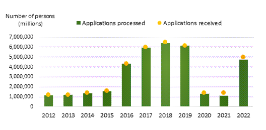 Progression of IRCC’s processing capacity in relation to the number of TRV applications received and processed from 2012 to 2022.

Explanation: The purpose of this graph is to demonstrate that the number of applications received by IRCC for TRV exceeded its capacity to process them in all years between 2012 and 2022 except for 2014 and 2019. In 2022, although IRCC’s capacity to process TRV applications was increased, the number of applications also increased, and backlog could not be addressed.