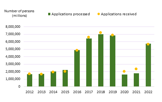 Progression of IRCC’s processing capacity in relation to the number of total applications received and processed from 2012 to 2022.

Explanation: The purpose of this graph is to demonstrate that the number of applications received and processed by IRCC continued to increase from 2012 to 2018, then, the number of applications decreased only slightly in 2019 and then significantly through 2020 and 2021. 2022 levels of applications are over three times as much as both 2020 and 2021, while processing of these applications have lagged, though is significantly higher than during the pandemic.