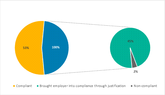 This figure details the compliance rates of employers participating in the TFWP for the 2022-2023 fiscal year.