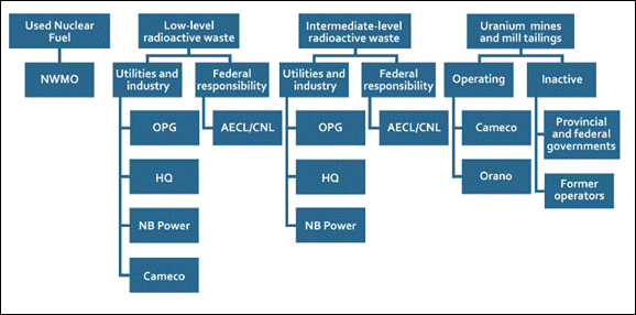 Organization chart of the responsibility for the four types of radioactive waste in Canada. The chart shows that used nuclear fuel falls under the sole responsibility of the Nuclear Waste Management Office. The responsibility for low-level radioactive waste is shared between utilities and industry (Ontario Power Generation, Hydro Quebec, New Brunswick Power and Cameco) and the federal level (Atomic Energy of Canada Limited). The responsibility for intermediate-level radioactive waste is shared between utilities and industry (Ontario Power Generation, Hydro Quebec, New Brunswick Power) and the federal level (Atomic Energy of Canada Limited). The responsibility for uranium mines and mill tailings radioactive waste falls to Cameco and Orano when they are operating or to former operators or provincial and federal governments when they are inactive.