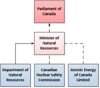 Figure 4 is a schematic of the reporting relationships between the federal entities responsible for radioactive waste and the Parliament of Canada. It shows that Natural Resources Canada report to the Minister of Natural Resources, who in turn reports to Parliament. In contrast, it shows that Atomic Energy of Canada Limited and the Canadian Nuclear Safety Commission report to Parliament through the Minister of Natural Resources, but do not report to the Minister.