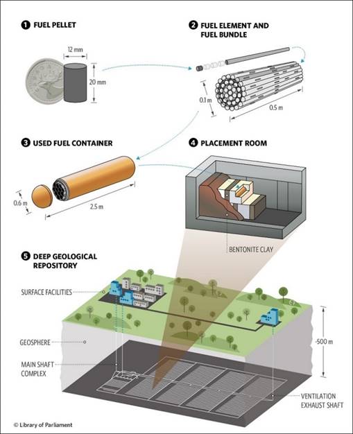 Figure 5 depicts the plan to store used nuclear fuel in a deep geological repository. It shows that a nuclear fuel pellet measures 12mm in diameter by 20mm in length, similar in size to a Canadian 25-cent piece. Fuel pellets are placed in tubes (fuel elements) that form a fuel bundle, measuring 10 cm in diameter by 50 cm in length. Fuel bundles are stored in a used fuel container, measuring 0.6 m in diameter by 2.5 m in length. Used fuel containers are deposited into a placement room, which surrounds the containers in bentonite clay. Finally, the figure shows that many placement rooms will be part of the deep geological repository, located 500 m below the surface. A diagram illustrates that surface facilities will service and provide access to the main shaft complex and the ventilation exhaust shaft of the deep geological repository.