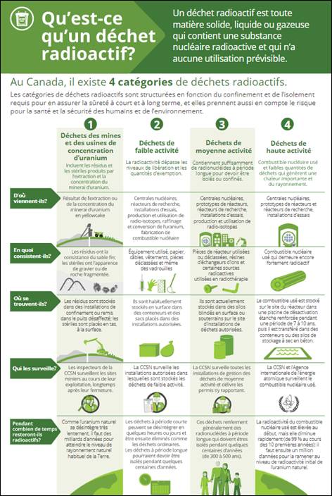 Qu’est-ce qu’un déchet radioactif? Un déchet radioactif est toute matière solide, liquide ou gazeuse qui contient une substance nucléaire radioactive et qui n’a aucune utilisation prévisible. Au Canada, il existe quatre catégories de déchets radioactifs, structurées en fonction du confinement et de l’isolement requis pour en assurer la sûreté à court et à long terme. Elles prennent aussi en compte le risque pour la santé et la sécurité des humains et de l’environnement. Ces quatre catégories de déchets radioactifs sont décrites (notamment leur provenance, ce à quoi elles ressemblent, la façon dont elles sont entreposées provisoirement, les entités qui en assurent la surveillance et la période pendant laquelle elles demeureront radioactives). La première catégorie de déchets est composée des déchets des mines et des usines de concentration d’uranium, ce qui comprend les résidus et les stériles produits par l’extraction et la concentration du minerai d’uranium. Ces déchets sont le résultat de l’extraction ou de la concentration du minerai d’uranium en yellowcake. Les résidus ont la consistance du sable fin et les stériles ont l’apparence de gravier ou de roche fragmentée. Les résidus sont stockés dans des installations de confinement ou remis dans le puits désaffecté; les stériles sont placés en tas, à la surface. Les inspecteurs de la CCSN surveillent les sites miniers au cours de leur exploitation, mais aussi longtemps après leur fermeture. Comme l’uranium naturel se désintègre très lentement, il faut des milliards d’années pour atteindre le niveau de rayonnement naturel habituel de la Terre. La deuxième catégorie est les déchets radioactifs de faible activité. La radioactivité dépasse les niveaux de libération et les quantités d’exemptions. Ces déchets proviennent des centrales nucléaires, des réacteurs de recherche, des installations d’essais, de la production et de l’utilisation de radio-isotopes, du raffinage et de la conversion de l’uranium et de la fabrication de combustible nucléaire. Il s’agit d’équipement utilisé, de papier, de câbles, de vêtements, de pièces déclassées et même de vadrouilles. Ces déchets sont habituellement stockés en surface dans des conteneurs et des sacs placés dans des installations autorisées. La CCSN surveille les installations autorisées dans lesquelles sont stockés les déchets de faible activité. Certains déchets à période courte peuvent se désintégrer en quelques heures ou jours et être ensuite éliminés comme les déchets ordinaires. Les déchets à période longue pourraient devoir être isolés pendant quelques centaines d’années. La troisième catégorie est les déchets radioactifs de moyenne activité. Les déchets de cette catégorie contiennent suffisamment de radionucléides à période longue pour devoir être isolés ou confinés. Ils proviennent des centrales nucléaires, des prototypes de réacteurs, de réacteurs de recherche, d’installations d’essais, ainsi que de la production et de l’utilisation de radio-isotopes. Il s’agit de pièces de réacteur utilisées ou déclassées, de résines d’échangeurs d’ions et de certaines sources radioactives utilisées en radiothérapie. Actuellement, ces déchets sont stockés dans des silos blindés en surface ou souterrains sur le site d’installations de déchets autorisées. La CCSN surveille toutes les installations de gestion des déchets de moyenne activité et délivre les permis s’y rapportant. Ces déchets renferment généralement des radionucléides à période longue qui doivent être isolés pendant quelques centaines d’années (de 300 à 500 ans). La quatrième catégorie est les déchets radioactifs de haute activité. Cette catégorie est principalement composée de combustible nucléaire usé et de faibles quantités de déchets qui génèrent une chaleur importante de rayonnement. Ces déchets proviennent de centrales nucléaires, de prototypes de réacteurs et de réacteurs de recherche, de même que d’installations d’essais. Il s’agit de combustible nucléaire usé qui demeure encore fortement radioactif. Le combustible usé est stocké sur le site du réacteur dans une piscine de désactivation étanche renforcée pendant une période de sept à dix ans, puis il est transféré dans des conteneurs ou des silos de stockage à sec en béton. La CCSN et l’Agence internationale de l’énergie atomique surveillent le combustible nucléaire usé. La radioactivité du combustible nucléaire usé est élevée au début, mais elle diminue rapidement (de 99 % au cours des dix premières années). Il faut ensuite environ un million d’années pour la ramener au niveau initial de radioactivité de l’uranium naturel.