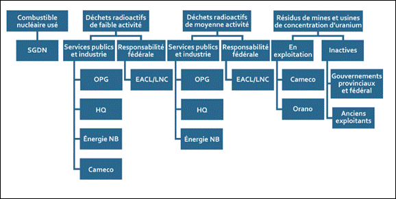 La figure 3 présente un organigramme pour les quatre catégories de déchets radioactifs au Canada. On peut y voir que le combustible nucléaire usé relève uniquement de la Société de gestion des déchets nucléaires. La responsabilité pour les déchets radioactifs de faible activité est partagée entre les services publics et l’industrie (Ontario Power Generation, Hydro-Québec, Énergie Nouveau-Brunswick et Cameco) et le gouvernement fédéral (Énergie atomique du Canada limitée/Laboratoires nucléaires canadiens). La responsabilité pour les déchets radioactifs de moyenne activité est partagée entre les services publics et l’industrie (Ontario Power Generation, Hydro-Québec, Énergie Nouveau-Brunswick) et le gouvernement fédéral (Énergie atomique du Canada limitée/Laboratoires nucléaires canadiens). Pour les résidus de mines et d’usines de concentration d’uranium, la responsabilité varie, selon le fait que ces mines et ces usines sont en exploitation (elles relèvent alors de Cameco et d’Orano) ou qu’elles sont inactives (elles relèvent alors des anciens exploitants ou des gouvernements provinciaux et fédéraux).