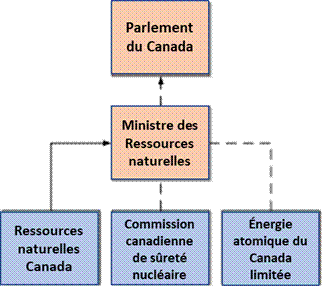 La figure 4 est un schéma qui montre la structure hiérarchique entre les entités fédérales responsables des déchets radioactifs et le Parlement du Canada. On y indique que Ressources naturelles Canada relève du ministre des Ressources naturelles, qui relève quant à lui du Parlement. Elle montre également qu’Énergie atomique du Canada limitée et la Commission canadienne de sûreté nucléaire rendent des comptes au Parlement par l’entremise du ministre des Ressources naturelles, mais qu’elles ne relèvent pas de ce dernier.