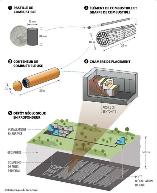 La figure 5 montre le plan d’entreposage du combustible nucléaire usé dans un dépôt géologique en profondeur. Elle montre que la pastille de combustible a un diamètre de 12 mm et une longueur de 20 mm (sa taille est donc similaire à celle d’une pièce canadienne de 25 cents). Les pastilles de combustible sont placées dans des tubes (éléments de combustible) pour former une grappe de combustible, qui a un diamètre de 10 cm et une longueur de 50 cm. Les grappes de combustible sont entreposées dans un conteneur de combustible usé, qui a un diamètre de 0,6 m et une longueur de 2,5 m. Les conteneurs de combustible usé sont déposés dans une chambre de placement, où ils sont entourés d’argile de bentonite. Finalement, la figure montre que le dépôt géologique en profondeur (situé à 500 m sous la surface) comprendra de nombreuses chambres de placement. Un diagramme montre que les installations en surface vont desservir le complexe de puits principal et le puits d’évacuation de l’air du dépôt géologique en profondeur et y donner accès.