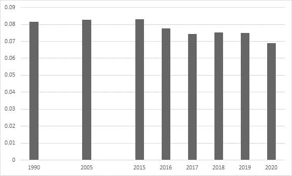 This bar graph shows emissions per million barrels equivalent from Canadian oil and gas production for the years 1990, 2005, and 2015–2020. The figure shows that emissions per barrel were similar in 1990, 2005 and 2015 (around 0.08 megatonnes of carbon dioxide equivalent per million barrels of oil equivalent), and that they declined slightly from 2015 to 2017, rose slightly for 2018 and 2019, and declined in 2020 (0.069 of carbon dioxide equivalent per million barrels of oil equivalent). 