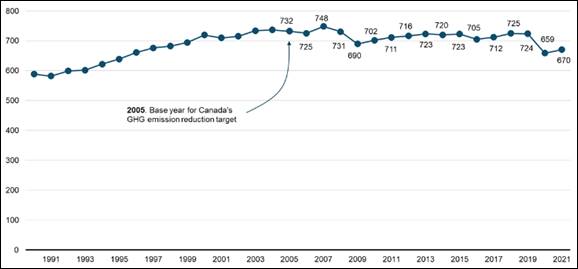 This line graph shows greenhouse gas emissions from Canada from 1990 (589 megatonnes of carbon dioxide equivalent) to 2021 (670 megatonnes of carbon dioxide equivalent). The overall trend is a gradual increase to 2007 (748 megatonnes of carbon dioxide equivalent), followed by a slight decline, with dips in 2009 and 2020. An arrow in the figure draws attention to 2005 (732 megatonnes of carbon dioxide equivalent), which is described as the “Base year for Canada’s GHG emissions reduction target.” The megatonnes of carbon dioxide equivalent emitted are presented by year in the table below and all those from 2005 onward are marked on the line graph.  