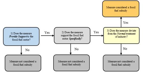 This flowchart illustrates the assessment process used by Environment and Climate Change Canada             to determine whether non-tax measures could be considered inefficient fossil fuel subsidies. There are 3 questions in the assessment process. Question 1: “Does the measure provide support to the fossil fuel sector?” If no, the measure is not considered a fossil fuel subsidy. If yes, proceed to question 2. Question 2: “Does the measure support the fossil fuel sector specifically?” If no, the measure is not considered a fossil fuel subsidy. If yes, proceed to question 3. Question 3: “Does the measure deviate from the normal treatment of industry?” If no, the measure is not considered a fossil fuel subsidy. If yes, the measure is considered a fossil fuel subsidy.