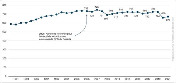 Ce diagramme à ligne brisée montre la quantité d’émissions de gaz à effet de serre qui provenaient du Canada de 1990 (589 mégatonnes d’équivalent de dioxyde de carbone) à 2021 (670 mégatonnes d’équivalent de dioxyde de carbone). En gros, la quantité d’émissions a graduellement augmenté jusqu’en 2007 (748 mégatonnes d’équivalent de dioxyde de carbone), puis a légèrement diminué par la suite et a chuté deux fois en 2009 et en 2020. Une flèche dans le diagramme attire l’attention sur l’année 2005 (732 mégatonnes d’équivalent de dioxyde de carbone), qui est désignée comme l’« Année de référence pour l’objectif de réduction des émissions de GES du Canada ». Pour chaque année de la période visée, le tableau suivant indique la quantité d’émissions de gaz à effet de serre, exprimée en mégatonnes d’équivalent de dioxyde de carbone; les chiffres de 2005 à 2021 sont inscrits sur la ligne brisée.