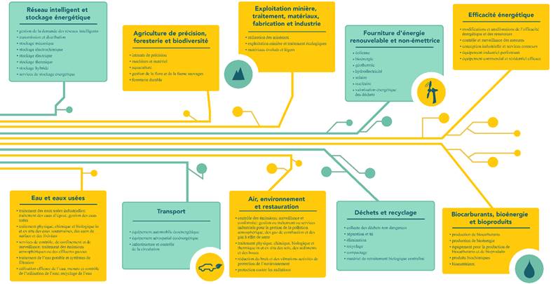 Que sont les technologies propres? Air, l’environnement et le restauration : contrôle des émissions; surveillance et conformité; gestion ou traitement ou services industriels pour la gestion de la pollution atmosphérique, des gaz de combustion et des gaz à effet de serre; traitement physique, chimique, biologique et thermique in et ex situ des sols, des sédiments et des boues; réduction du bruit et des vibrations; activités de protection de l'environnement; et protection contre les radiations. Eau et les eaux usées : traitement des eaux usées industrielles; traitement des eaux d'égout; gestion des eaux usées; traitement physique, chimique et biologique in et ex situ des eaux souterraines, des eaux de surface et des lixiviats; services de contrôle, de confinement et de surveillance; traitement des émissions atmosphériques ou des effluents gazeux; traitement de l'eau potable et systèmes de filtration; utilisation efficace de l'eau; mesure et contrôle de l'utilisation de l'eau; et recyclage de l'eau. Déchets et recyclage : collecte des déchets non dangereux; séparation et tri; elimination; recyclage; compactage; et matériel de retraitement biologique centralisé. Biocarburants, bioénergie et bioproduits : production de biocarburants; production de bioénergie; équipement pour la production de biocarburants et de bioproduits; produits biochimiques; et biomatériaux. Fourniture d'énergie renouvelable et non-émettrice : eolienne; bioénergie; géothermie; hydroélectricité; solaire; nucléaire; et valorisation énergétique des déchets. Réseau intelligent et stockage énergétique : gestion de la demande des réseaux intelligents; transmission et distribution; stockage mécanique; stockage électrochimique; stockage électrique; stockage thermique; stockage hybride; et services de stockage énergétique. Efficacité énergétique : modifications et améliorations de l'efficacité énergétique et des ressources; contrôle et surveillance des mesures; conception industrielle et services connexes; équipement industriel performant; et équipement commercial et résidentiel efficace. Agriculture de précision, foresterie et biodiversité : intrants de precision; machines et matériel; aquaculture; gestion de la flore et de la faune sauvages; et foresterie durable. Exploitation minière, traitement, matériaux, fabrication et industrie : utilisation des minéraux; exploitation minière et traitement écologiques; et matériaux évolués et légers. Transport : équipement automobile écoénergétique; équipement aérospatial écoénergétique; et infrastructure et contrôle de la circulation.