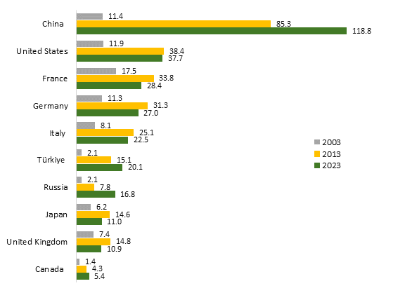 Figure 7 shows Africa’s merchandise imports from China, the United States, France, Germany, Italy, Türkiye, Russia, Japan, the United Kingdom and Canada in 2003, 2013, and 2023. 
It shows that Africa’s merchandise imports from China increased more in 2013 and 2023 than from any of the nine other countries; that Africa’s merchandise imports from the United States, France, Germany, Italy, Japan, and the United Kingdom increased in 2013, but decreased in 2023; and that Africa’s merchandise imports from Türkiye, Russia and Canada increased in 2013 and 2023.
Overall, it shows that – of these 10 countries – China was Africa’s biggest source of merchandise imports in 2023, followed by the United States, France, Germany, Italy, Türkiye, Russia, Japan, the United Kingdom and Canada.