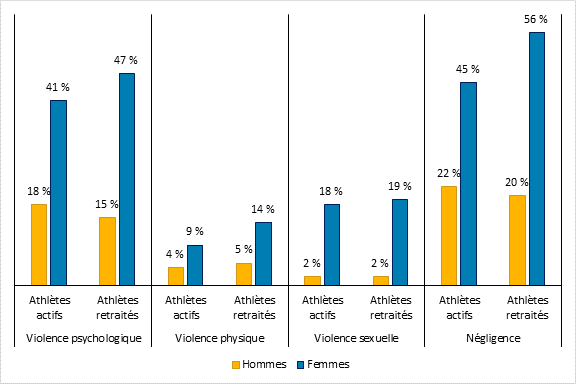 La figure 1 présente, par statut et par genre, la proportion des répondants à un sondage (mené en 2019 auprès d’athlètes actuels et retraités de l’équipe nationale canadienne) ayant signalé avoir été victimes d’au moins une forme de mauvais traitement. Les quatre formes de mauvais traitements sont la violence psychologique, la violence physique, la violence sexuelle et la négligence. La forme de violence la plus courante est la négligence. La forme de violence la moins courante chez les femmes est la violence physique (4 % des athlètes actives et 5 % des athlètes retraitées), tandis que chez les hommes, la forme de violence la moins courante est la violence sexuelle (2 % des athlètes actifs et retraités).