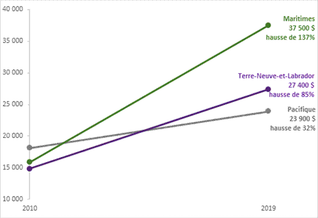 En 2010, les emplois dans le secteur des pêches dans la région du Pacifique avaient le revenu moyen le plus élevé, soit environ 18 000 $, suivis des emplois dans le secteur des pêches dans la région des Maritimes, avec un revenu moyen légèrement supérieur à 15 000 $, et des emplois dans le secteur des pêches à Terre-Neuve-et-Labrador, avec un revenu moyen légèrement inférieur à 15 000 $. Entre 2010 et 2019, les revenus moyens pour les emplois dans le secteur des pêches sur la côte Est sont ceux qui ont le plus augmenté. Dans les Maritimes, le revenu moyen des emplois dans le secteur des pêches a augmenté de 137 % pour atteindre 37 500 $. À Terre-Neuve-et-Labrador, il a augmenté de 85 % pour atteindre 27 400 $. Le revenu moyen des emplois dans le secteur des pêches a augmenté de 32 % pour atteindre 23 900 $.