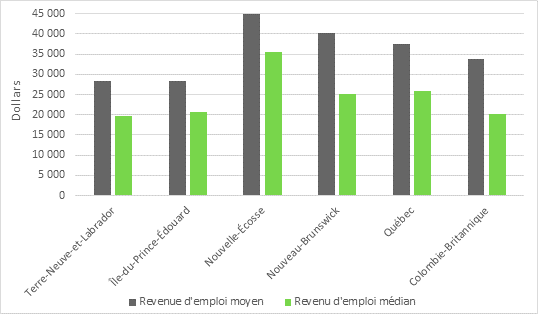 En 2020, le revenu moyen des capitaines de bateau de pêche et des pêcheurs était supérieur au revenu médian dans toutes les provinces. La Nouvelle-Écosse avait à la fois le revenu moyen le plus élevé, soit 45 000 $, et le revenu médian le plus élevé, soit 35 000 $. Au Nouveau-Brunswick, le revenu moyen était de 40 000 $ et le revenu médian de 25 000 $. Au Québec, le revenu moyen était d'environ 37 500 $ et le revenu médian de 25 000 $. À Terre-Neuve-et-Labrador, le revenu moyen était de près de 30 000 $ et le revenu médian de 20 000 $. À l'Île-du-Prince-Édouard, le revenu moyen était de près de 30 000 $ et le revenu médian d'un peu plus de 20 000 $. En Colombie-Britannique, le revenu moyen était de près de 35 000 $ et le revenu médian de 20 000 $.