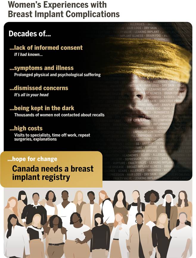 This figure is an infographic. The right side of the figure shows a woman’s face with a yellow blindfold. Over the woman’s face is text describing various symptoms women have reported experiencing after receiving breast implants. To the left of the woman’s face is text describing some themes related to women’s experiences with breast implants, including decades of lack of informed consent, symptoms and illness, dismissed concerns, high costs and hope that Canada will implement a breast implant registry. Across the bottom of the figure, below the woman’s face and the text, is a stylized image of a diverse group of women.