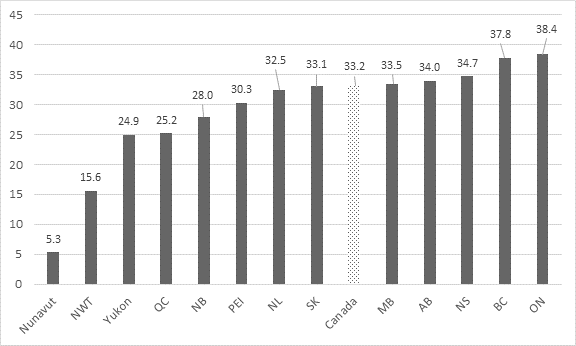 En 2021, le pourcentage de ménages locataires qui dépensaient au moins 30 % de leur revenu pour se loger était de 5,3 % au Nunavut, de 15,6 % dans les Territoires du Nord-Ouest, de 24,9 % au Yukon, de 25,2 % au Québec, de 28 % au Nouveau Brunswick, de 30,3 % à l’Île-du-Prince-Édouard, de 32,5 % à Terre-Neuve-et-Labrador, de 33,1 % en Saskatchewan, de 33,5 % au Manitoba, de 34 % en Alberta, de 34,7 % en Nouvelle-Écosse, de 37,8 % en Colombie-Britannique et de 38,4 % en Ontario. Globalement, au Canada, 33,2 % des ménages locataires ont consacré 30 % de leur revenu ou plus au logement en 2021.