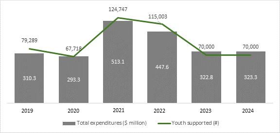 In 2019, reported expenditures were $310.3 million, and 79,218 youth were supported through the program. In 2020, reported expenditures were $293.3 million, and 67,718 youth were supported. In 2021, reported expenditures were $513.1 million, and 124,747 youth were supported. In 2022, reported expenditures were $447.6 million, and 115,003 youth were supported. In 2023, the anticipated budget was $322.8 million, targeting 70,000 youth. In 2024, the anticipated budget is $323.3 million, targeting 70,000 youth. 