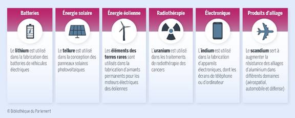 Les minéraux critiques peuvent être utilisés dans les batteries. Par exemple, le lithium est utilisé dans la fabrication des batteries de véhicules électriques.
Les minéraux critiques peuvent être utilisés pour l’énergie solaire. Par exemple le tellure est utilisé dans la conception des panneaux solaires photovoltaïques.
Les minéraux critiques peuvent être utilisés pour l’énergie éolienne. Par exemple, les éléments de terres rares sont utilisés dans la fabrication d’aimants pour les moteurs électriques des éoliennes.
Les minéraux critiques peuvent être utilisés pour la radiothérapie. Par exemple, l’uranium est utilisé dans les traitements de radiothérapie des cancers.
Les minéraux critiques peuvent être utilisés pour l’électronique. Par exemple, l’indium est utilisé dans la fabrication d’appareils électroniques, dont les écrans de téléphone ou d’ordinateur.
Les minéraux critiques peuvent être utilisés pour les produits d’alliage. Par exemple, le scandium sert à augmenter la résistance des alliages d’aluminium dans différents domaines (aérospatial, automobile et défense).